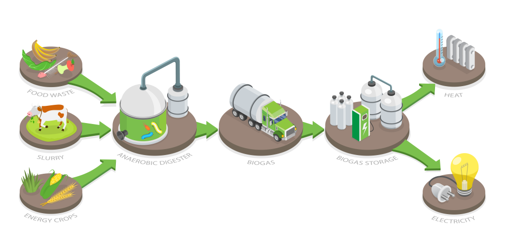 Full renewable energy illustration of bio-farming showing agricultural inputs into an anaerobic digester, to transportation, storage and use of the renewable energy.